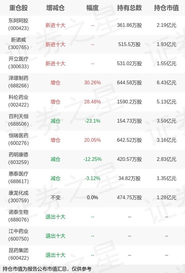 正中优配 广发基金吴兴武旗下广发保健A一季报最新持仓，重仓泽璟制药