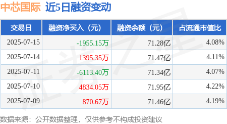 永隆配资 中芯国际：7月15日融资买入1.74亿元，融资融券余额71.51亿元