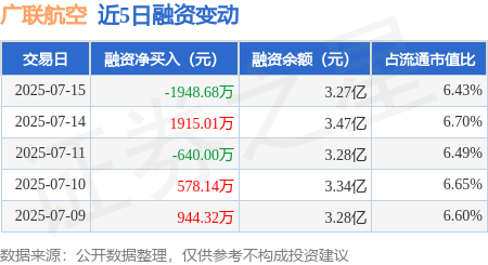 千红网 广联航空：7月15日融券卖出400股，融资融券余额3.27亿元