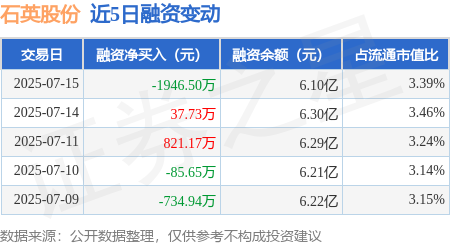 金砖财富 石英股份：7月15日融券净卖出4700股，连续3日累计净卖出1.48万股