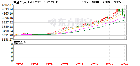 万利配资 现货黄金向上触及3370美元/盎司 日内涨0.5%