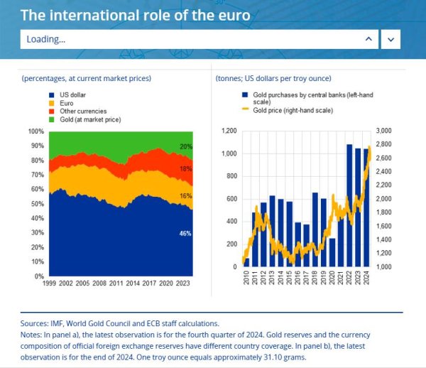 淘配网配资 超越欧元！黄金成为全球第二大储备资产